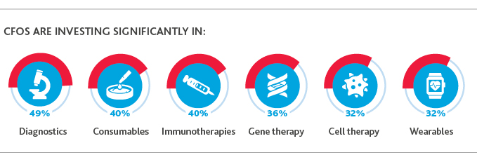 CFOs are investing significantly in diagnostics, consumables, immunotherapies, gene therapy, cell therapy, and wearables.