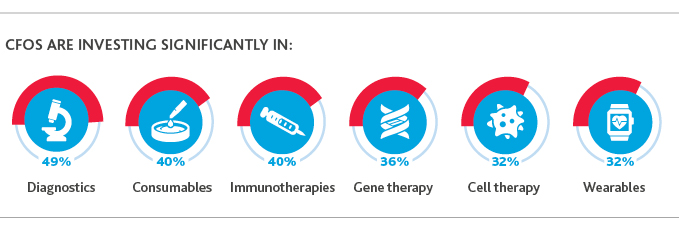 LS_CFO-Survey_Web-graphic_10.jpg CFOs are investing significantly in diagnostics, consumables, immunotherapies, gene therapy, cell therapy, and wearables.