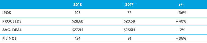 Capital-Markets-Initial-Offerings_Newsletter_Summer2018_table1.png Capital-Markets-Initial-Offerings_Newsletter_Summer2018_table1.png