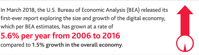 In March 2018, the U.S. Bureau of Economic Analysis (BEA) released its first-ever report exploring the size and growth of the digital economy, which per BEA estimates, as grown at a rate of 5.6%25 per year from 2006 to 2016 compared to 1.5%25 growth in the overall economy.