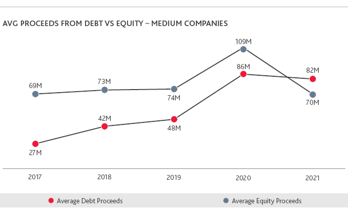 Average proceeds from debt versus equity in medium companies