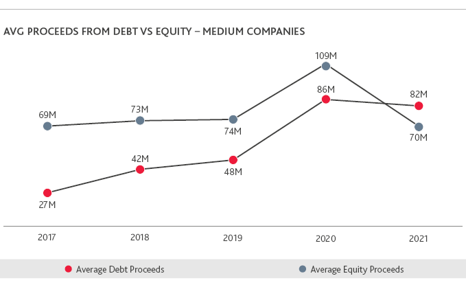 LS_Biotech-Brief-Report_Summer-2022_web-charts_9.png Average proceeds from debt versus equity in medium companies