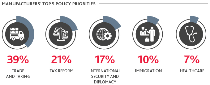 Chart of Manufacturers' Top 5 Policy Priorities