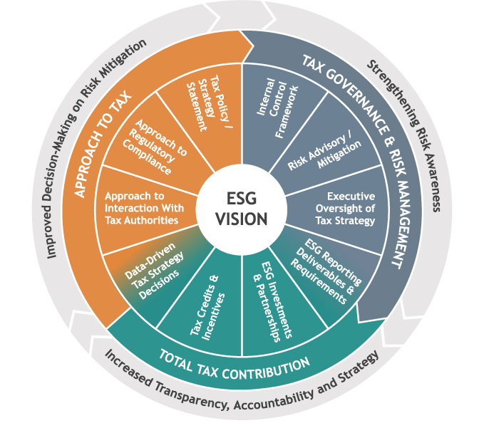 ESG Vision Wheel
