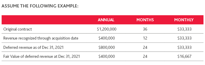 Revenue at acquisition date