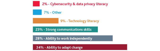 Chart of most important employee skills in light of COVID-19