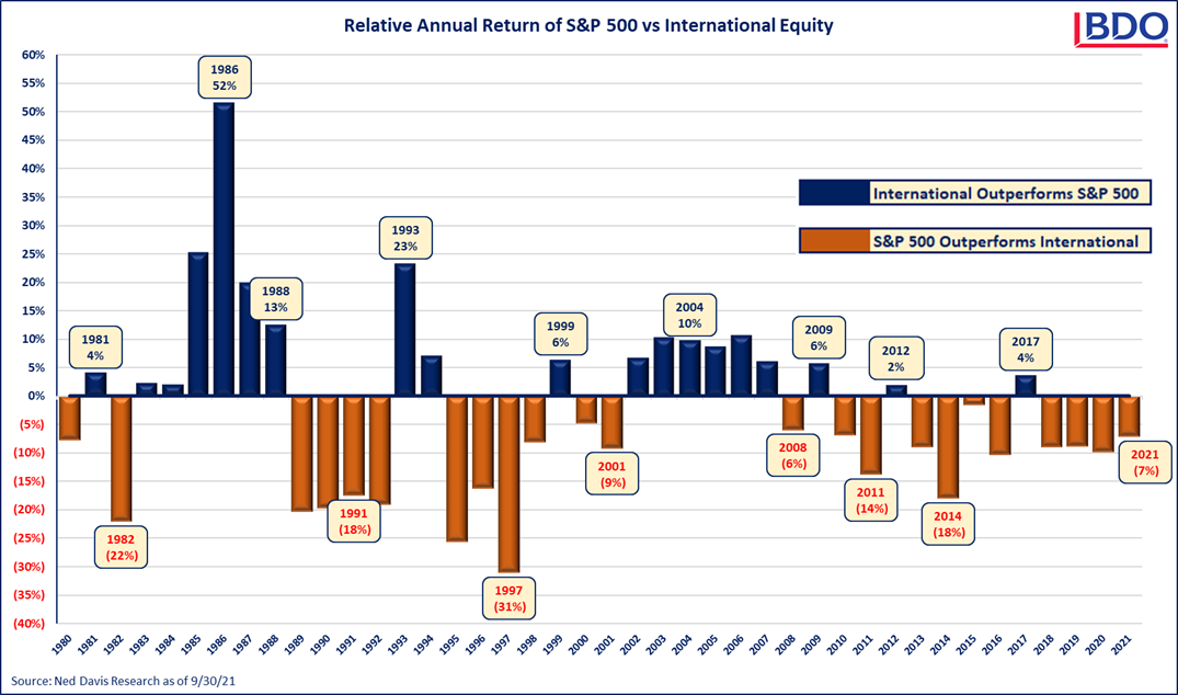 Relative-Annual-Return-of-S-P-500-vs-Internat-Equity-3q21.png