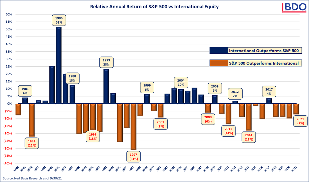 Relative-Annual-Return-of-S-P-500-vs-Internat-Equity-3q21.png Relative-Annual-Return-of-S-P-500-vs-Internat-Equity-3q21.png