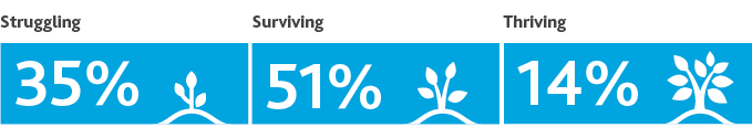 Graphic of the financial health of the higher education sector