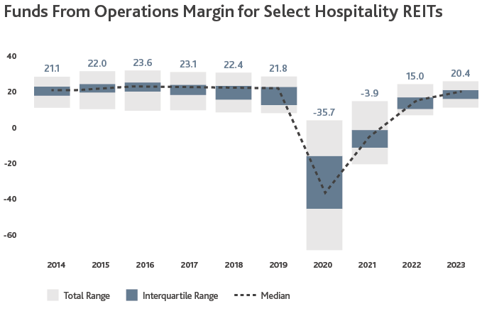 Historic and projected funds from operations as a percent of revenue for a set of public hospitality REITs.