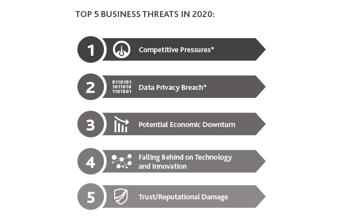 Chart of the Top 5 Business Threats in 2020