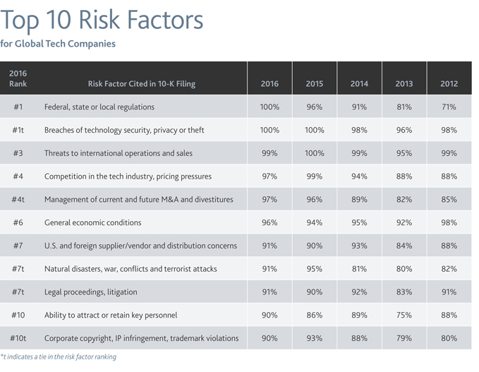 Top 10 Risk Factors