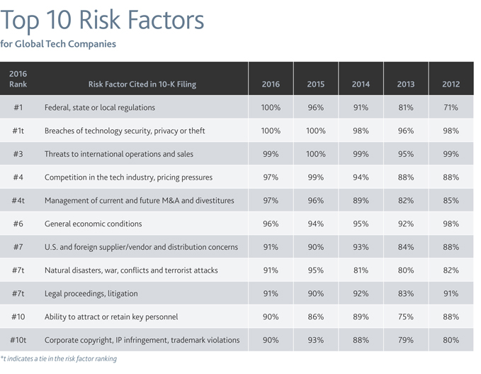 Top 10 Risk Factors Top 10 Risk Factors