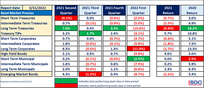 Bond market performance