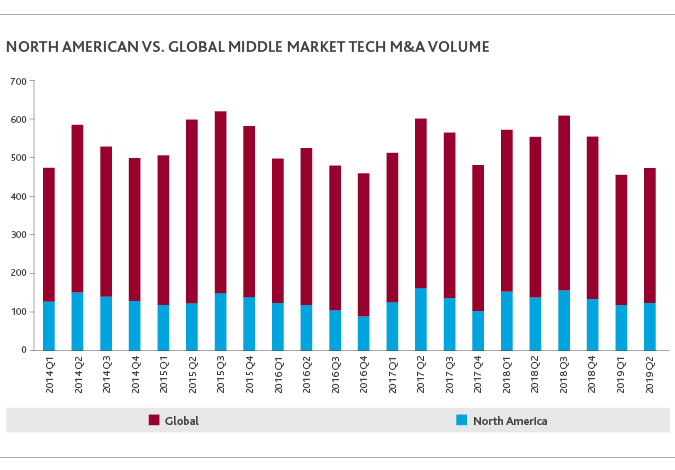 TECH_Middle-Market-MA-Report_Insight_9-19_chart-2_x675.jpg TECH_Middle-Market-MA-Report_Insight_9-19_chart-2_x675.jpg
