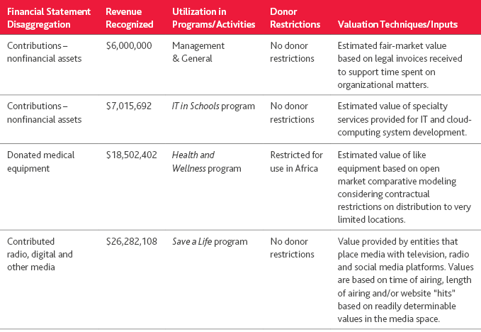 An organization with multiple types of donated nonfinancial assets