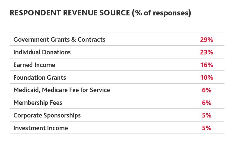 Figure showing Respondent Revenue Source.