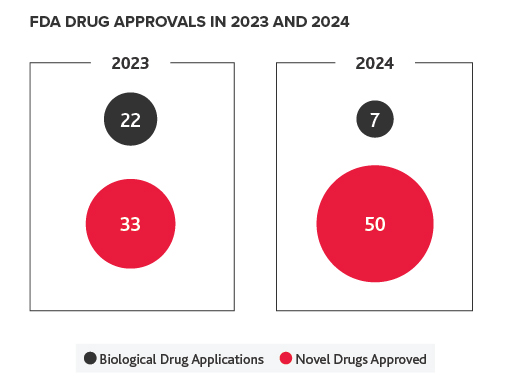 FDA Drug Approvals in 2023 and 2024 chart.