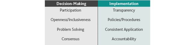 Chart of decision-making and implementation