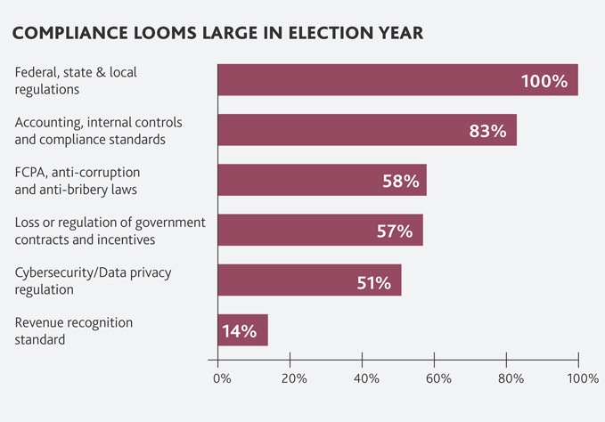 Compliance Looms Large in Election Year