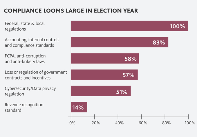 Compliance Looms Large in Election Year Compliance Looms Large in Election Year