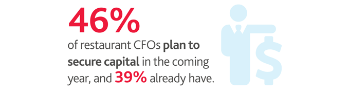 46%25 of restaurant CFOs plan to secure capital in the coming year, and 39%25 already have