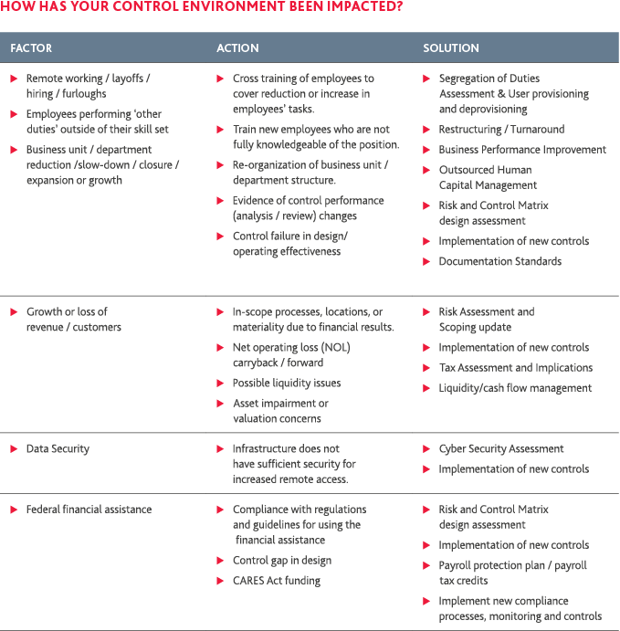 How has your control environment been impacted?