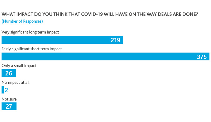 PE_COVID-19-Private-Capital-Outlook_Webinar-Recap_5-20_graphic1.jpg What impact do you think that COVID-19 will have on the way deals are done?
