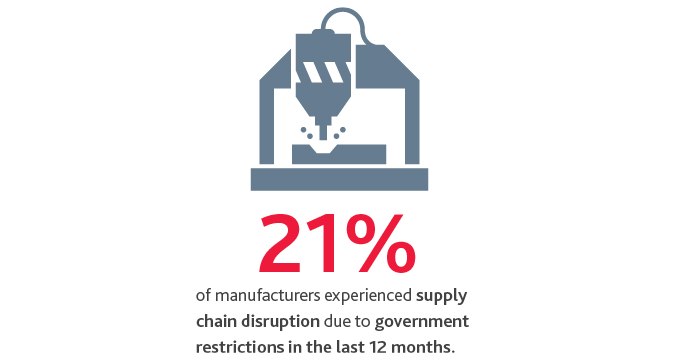 21%25 of manufacturers experienced supply chain disruption due to government restrictions in the last 12 months.