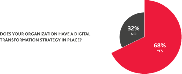 Chart of organizations that have digital transformation strategy in place