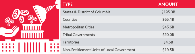 Coronavirus State and Local Fiscal Recovery Funds