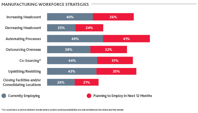 Chart of Manufacturing Workforce Strategies