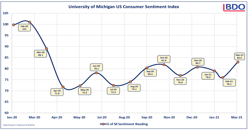 University of Michigan US Consumer Sentiment Index