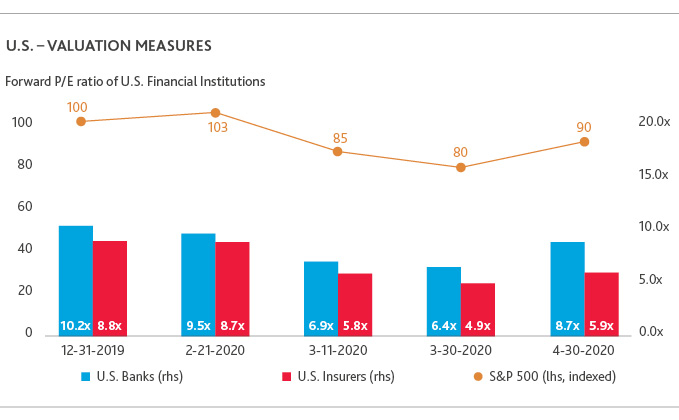 US - Valuation Measures