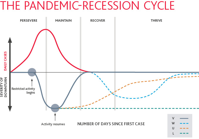 Graphic of the Pandemic-Recession Cycle