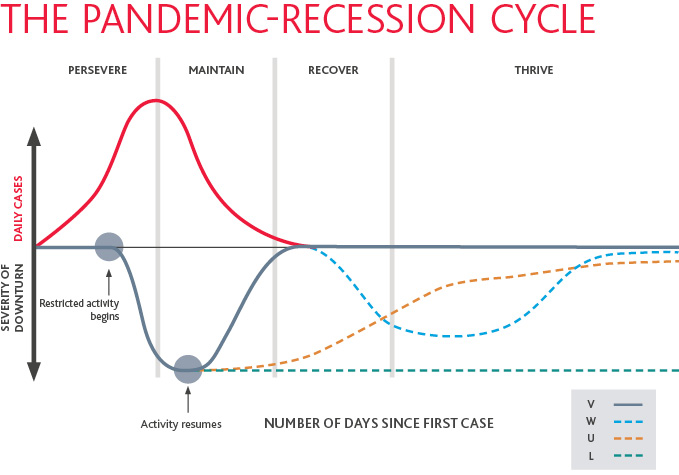 MFG_Resilience-Playbook_Persevering_graphic5.jpg Graphic of the Pandemic-Recession Cycle