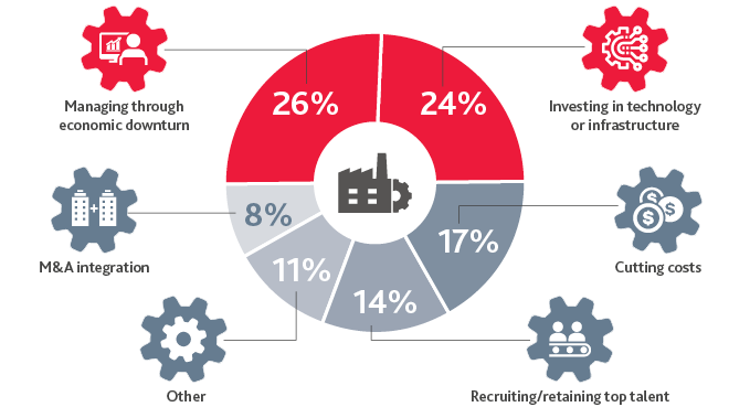 Manufacturing's biggest priorities this year are managing economic downturn, investing in technology, cutting costs, recruiting/retaining top talent, and M&A integration