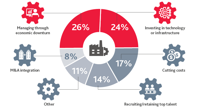 MD_Webinar-Poll-Results_InfoG_3-21_graphic2.png Manufacturing's biggest priorities this year are managing economic downturn, investing in technology, cutting costs, recruiting/retaining top talent, and M&A integration