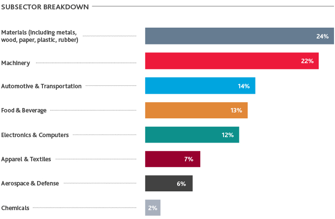 Chart of Subsector Breakdown