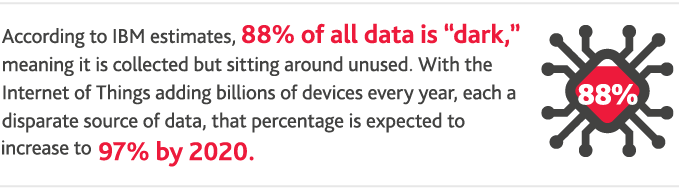 According to IBM estimates, 88%25 of all data is "dark," meaning it is collected but sitting around unused. With the Internet of Things adding billions of devices every year, each disparate source of data, that percentage is expected to increase 97%25 by 2020.