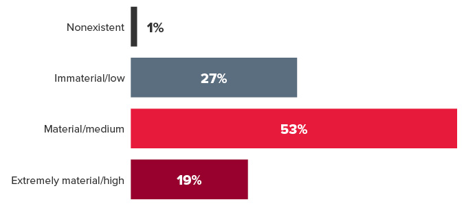 Current Overall Level of Fraud at U.S. Public Companies