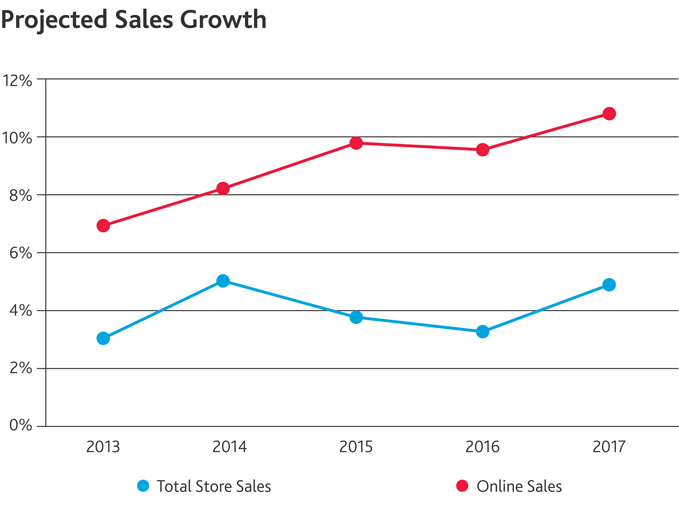 Projected Sales Growth