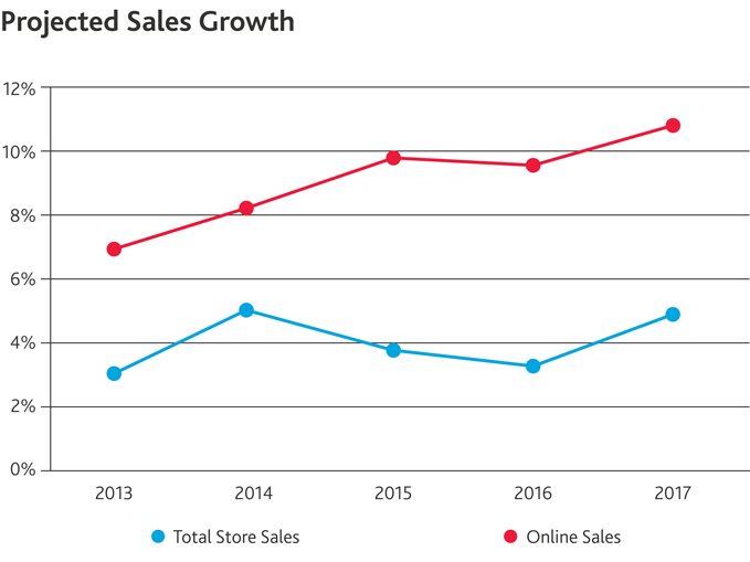 Projected Sales Growth Projected Sales Growth