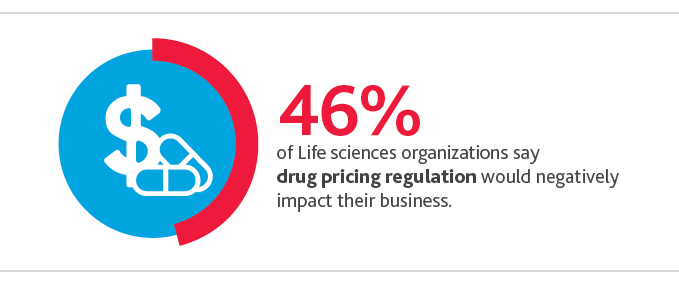 46%25 of life sciences organizations say drug pricing regulation would negatively impact their business.
