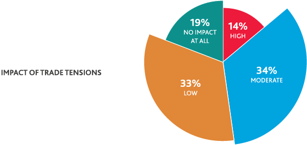 Chart of impact of trade tensions