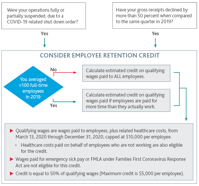 Employee Retention Credit Eligibility Chart