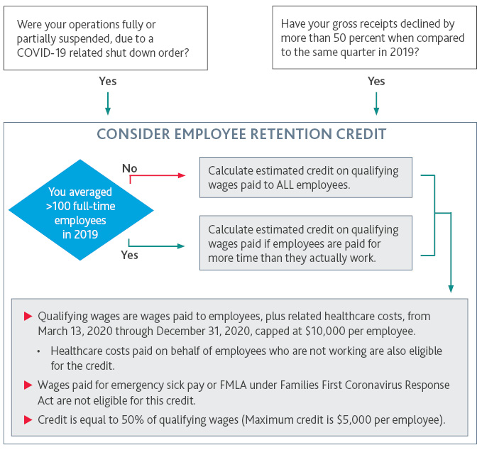 Have You Considered the Employee Retention Credit? | BDO