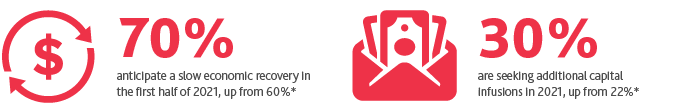 2021-Winter-Pulse-Survey-1.png 70%25 anticipate a slow economic recovery in the first half of 2021, up from 60%25 and 30%25 are seeking additional capital infusions in 2021, up from 22%25