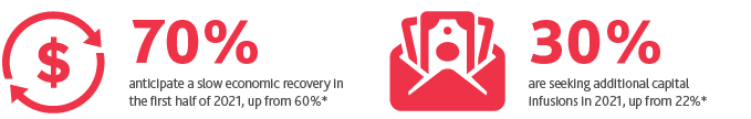 70%25 anticipate a slow economic recovery in the first half of 2021, up from 60%25 and 30%25 are seeking additional capital infusions in 2021, up from 22%25