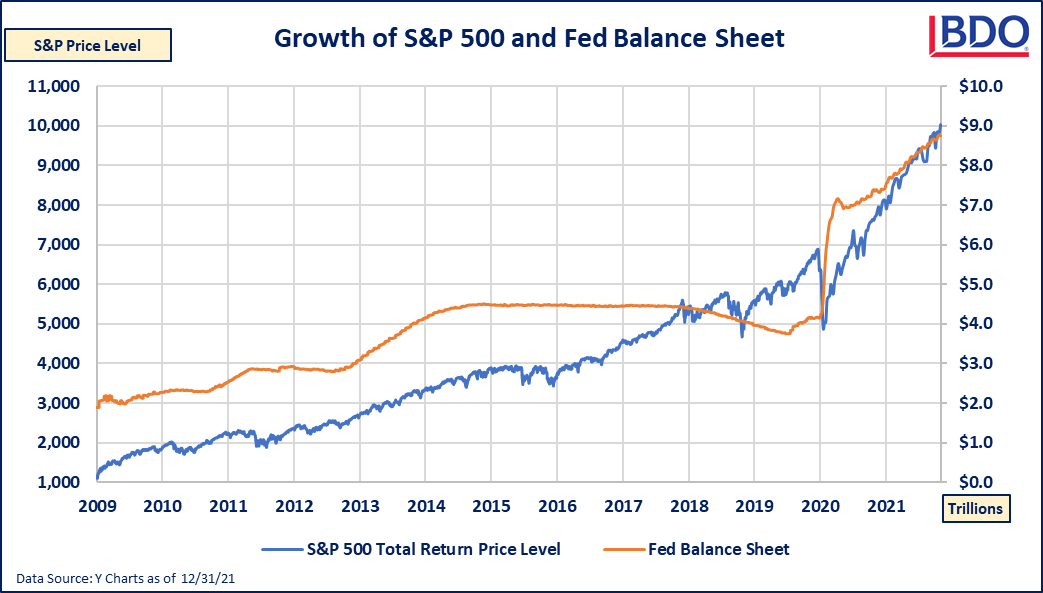 5-Growth-of-S-P-500-and-Fed-Bal-Sheet-Chart.png
